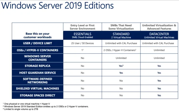 Windows Servers 2019 Editions